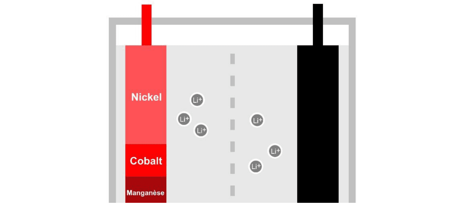Schéma d'une cellule de batterie Li-NMC 622 : électrode positive (Nickel, Cobalt, Manganèse) et électrode négative avec ions Li⁺ en solution