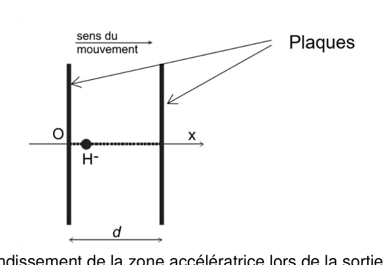 Zoom sur la zone accélératrice : ion H⁻ émis en O, axe x, plaques séparées par la distance d