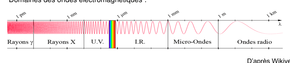 Spectre électromagnétique : rayons γ, rayons X, UV, visible, IR, micro-ondes, ondes radio, en fonction de la longueur d'onde λ