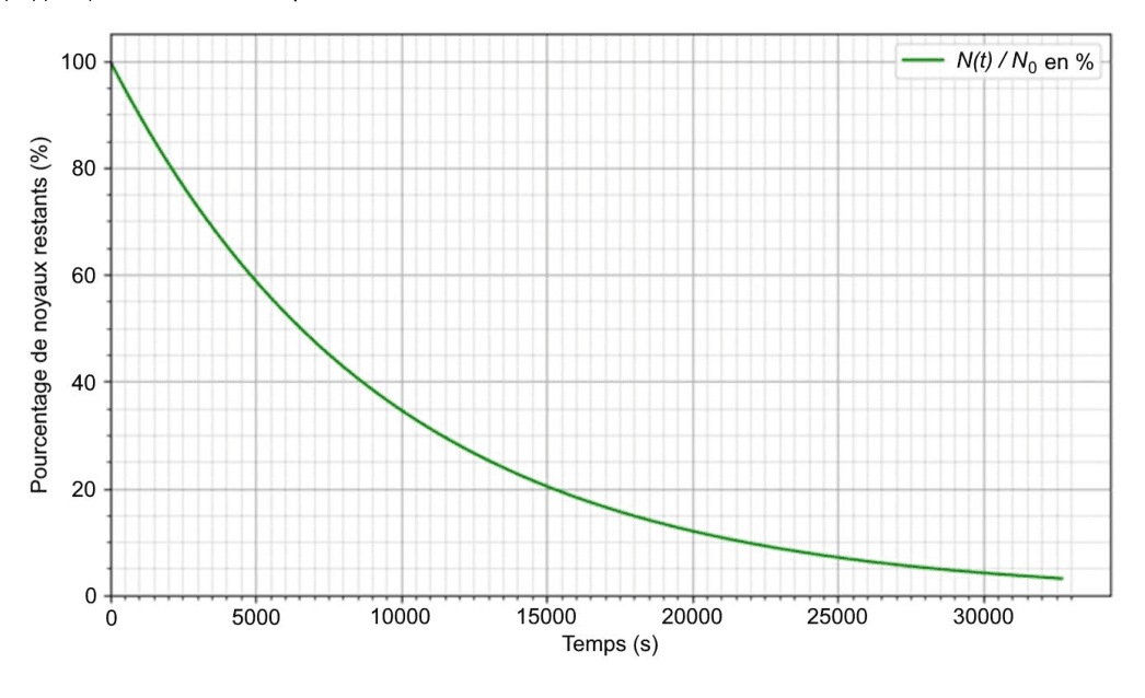 Courbe de décroissance radioactive du fluor 18 : pourcentage de noyaux restants N(t)/N₀ en % en fonction du temps en secondes