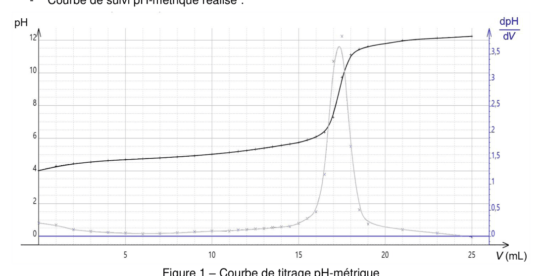Courbe de suivi pH-métrique du titrage de l'acide azélaïque par la soude, avec courbe dérivée dpH/dV indiquant le volume équivalent