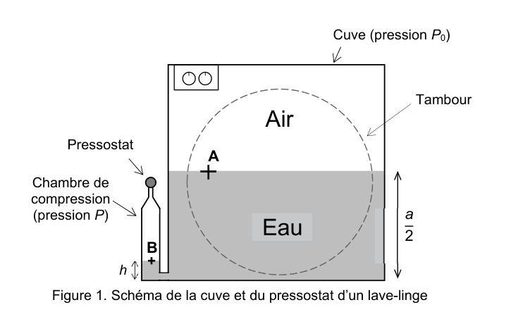 Figure 1 : schéma de la cuve cubique et du pressostat (chambre de compression, points A et B)