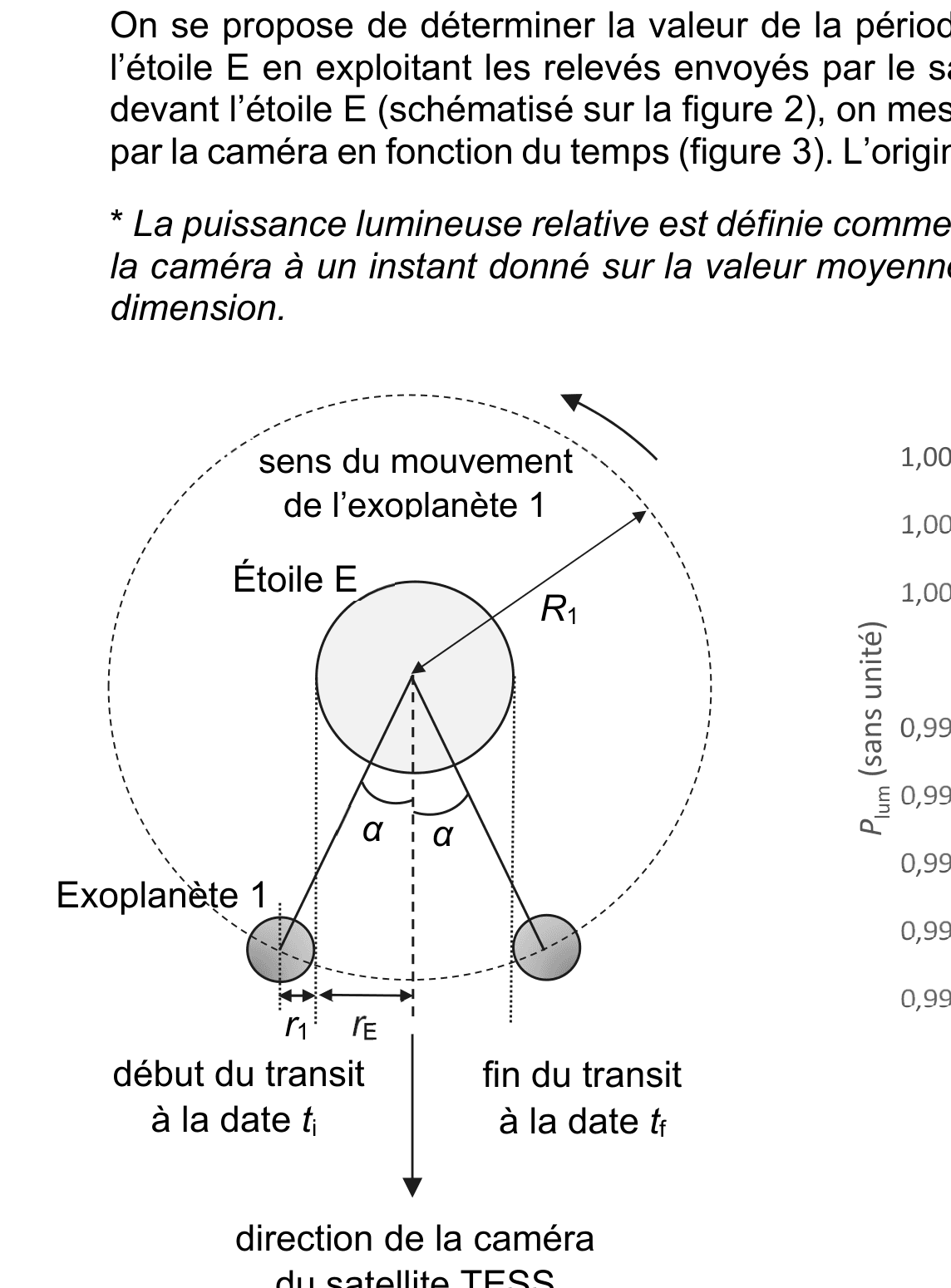 Figure 2 : géométrie du transit : exoplanète 1 au début (ti) et à la fin (tf), demi-angle α au centre de l'étoile