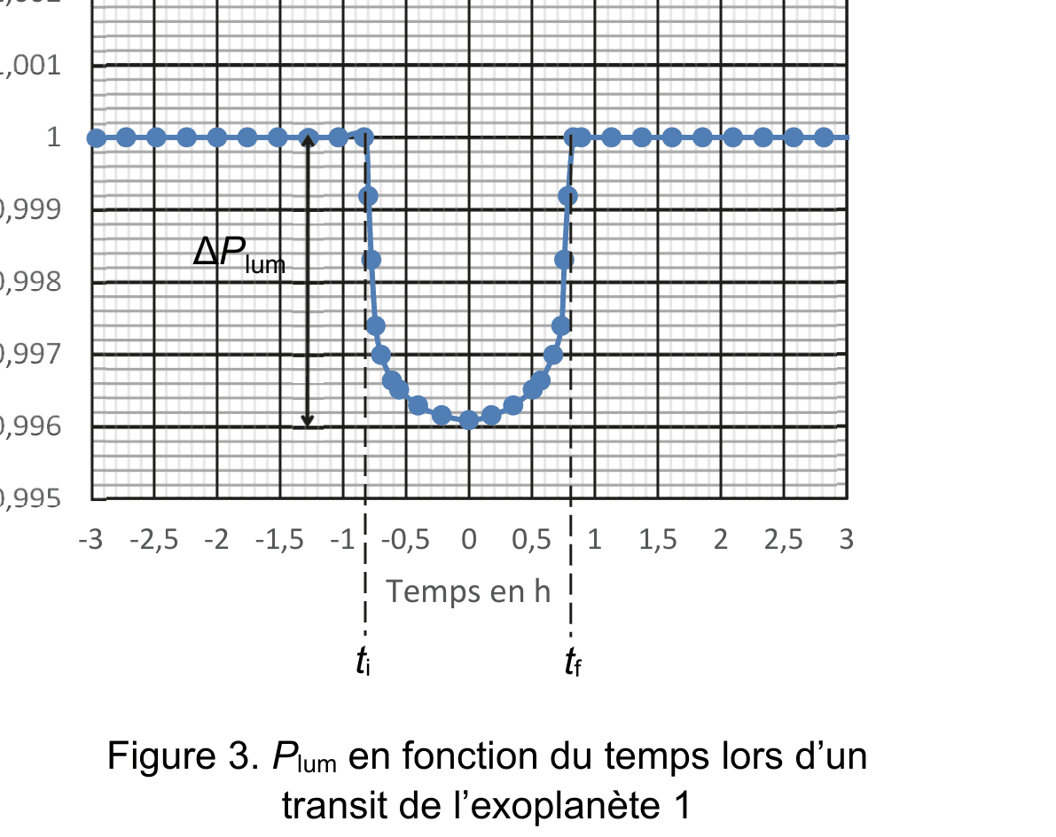 Figure 3 : puissance lumineuse relative reçue de l’étoile en fonction du temps. La courbe est plate, puis présente un creux pendant le transit de l’exoplanète, avant de remonter. La profondeur du creux est notée ΔPlum et l’instant de fin de transit tf.