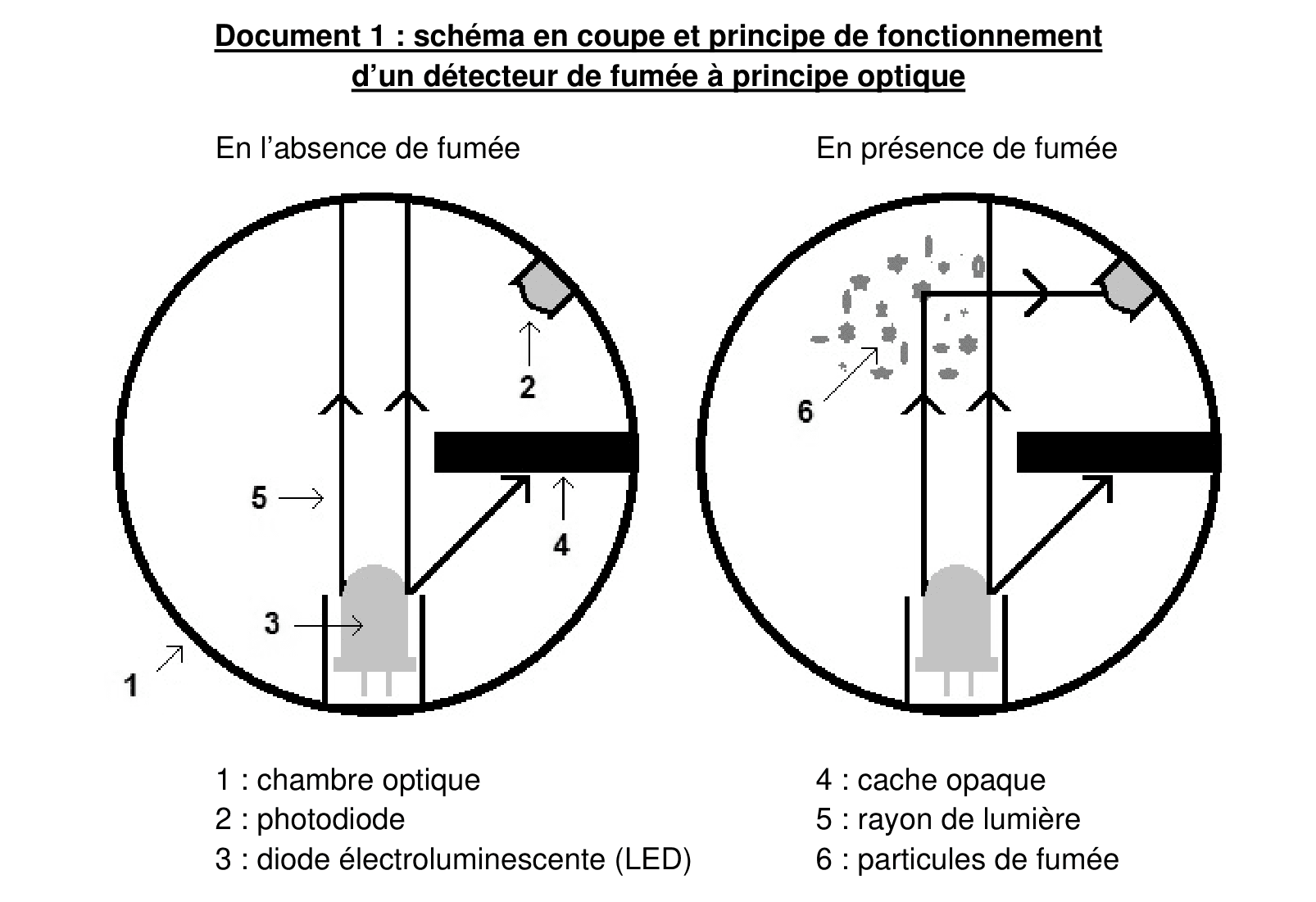 Schéma en coupe d'un détecteur de fumée optique avec chambre, photodiode, LED, cache et particules de fumée