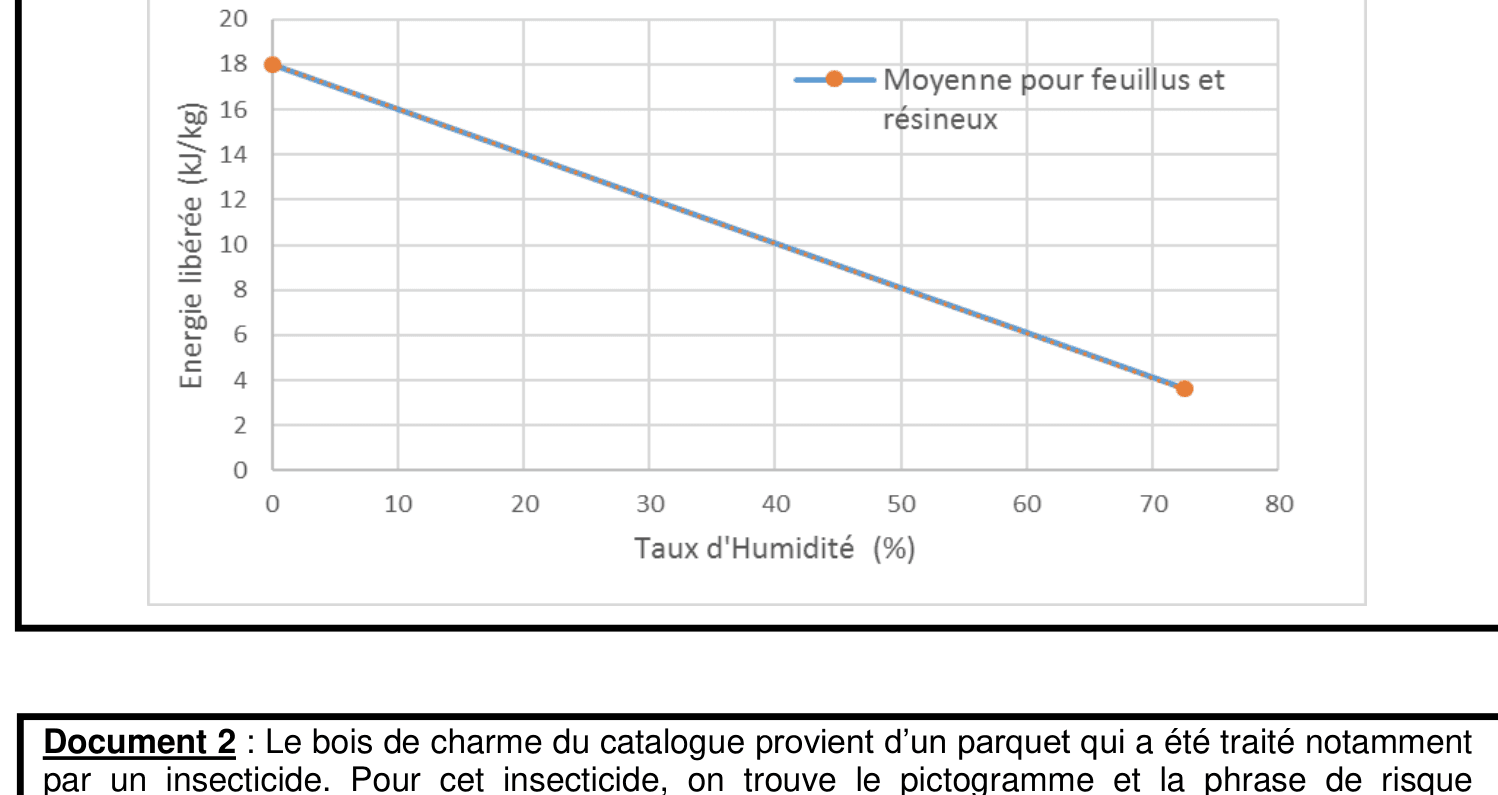 Graphique de l'énergie libérée lors de la combustion de 1 kg de bois en fonction du taux d'humidité (de 0 à 60 %)