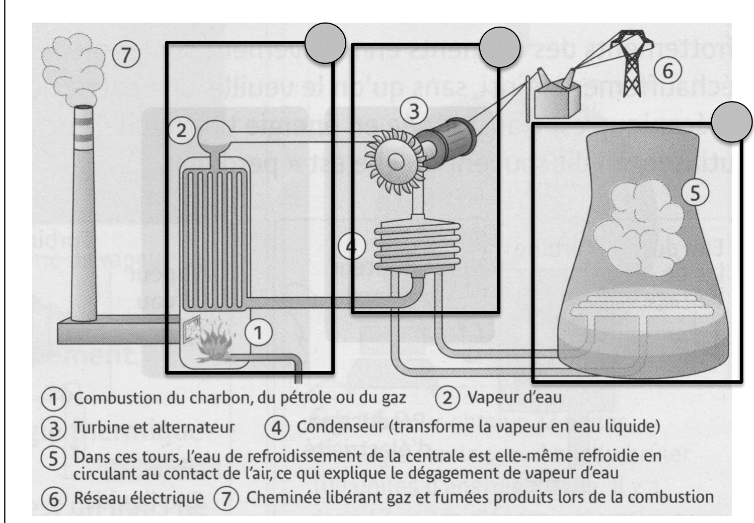 Schéma d'une centrale thermique à flamme : chaudière brûlant un combustible, circuit primaire/secondaire/refroidissement
