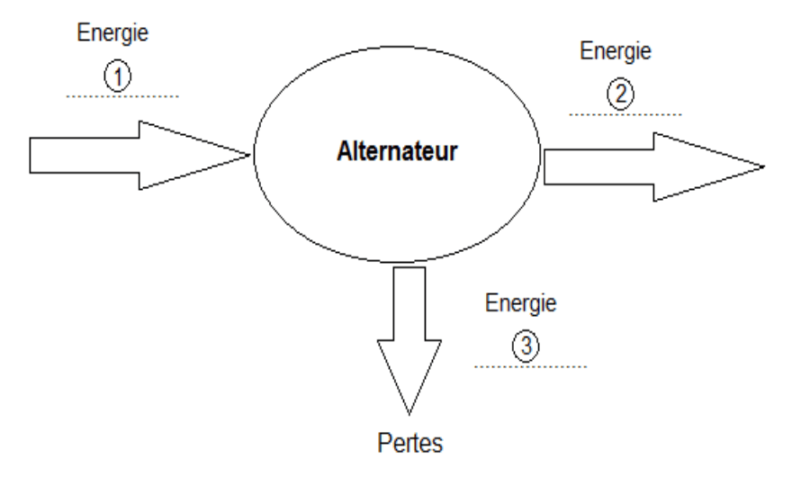 Diagramme de conversion d'énergie : une flèche entrante numérotée 1 arrive sur un ovale nommé Alternateur, une flèche sortante numérotée 2 en part vers la droite, et une troisième flèche numérotée 3 descend vers le bas sous le mot Pertes