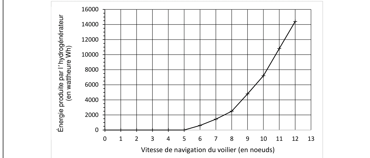 Graphique de la production d'énergie électrique de l'hydrogénérateur sur 24 h (Wh) en fonction de la vitesse du voilier (nœuds)
