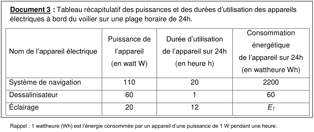 Tableau des appareils électriques : système de navigation (110 W, 20 h, 2200 Wh) ; dessalinisateur (60 W, 1 h, 60 Wh) ; éclairage (20 W, 12 h, E₁)