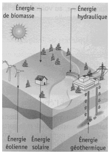 Pictogrammes représentant les principales énergies renouvelables : solaire, éolienne, hydraulique, biomasse, géothermie