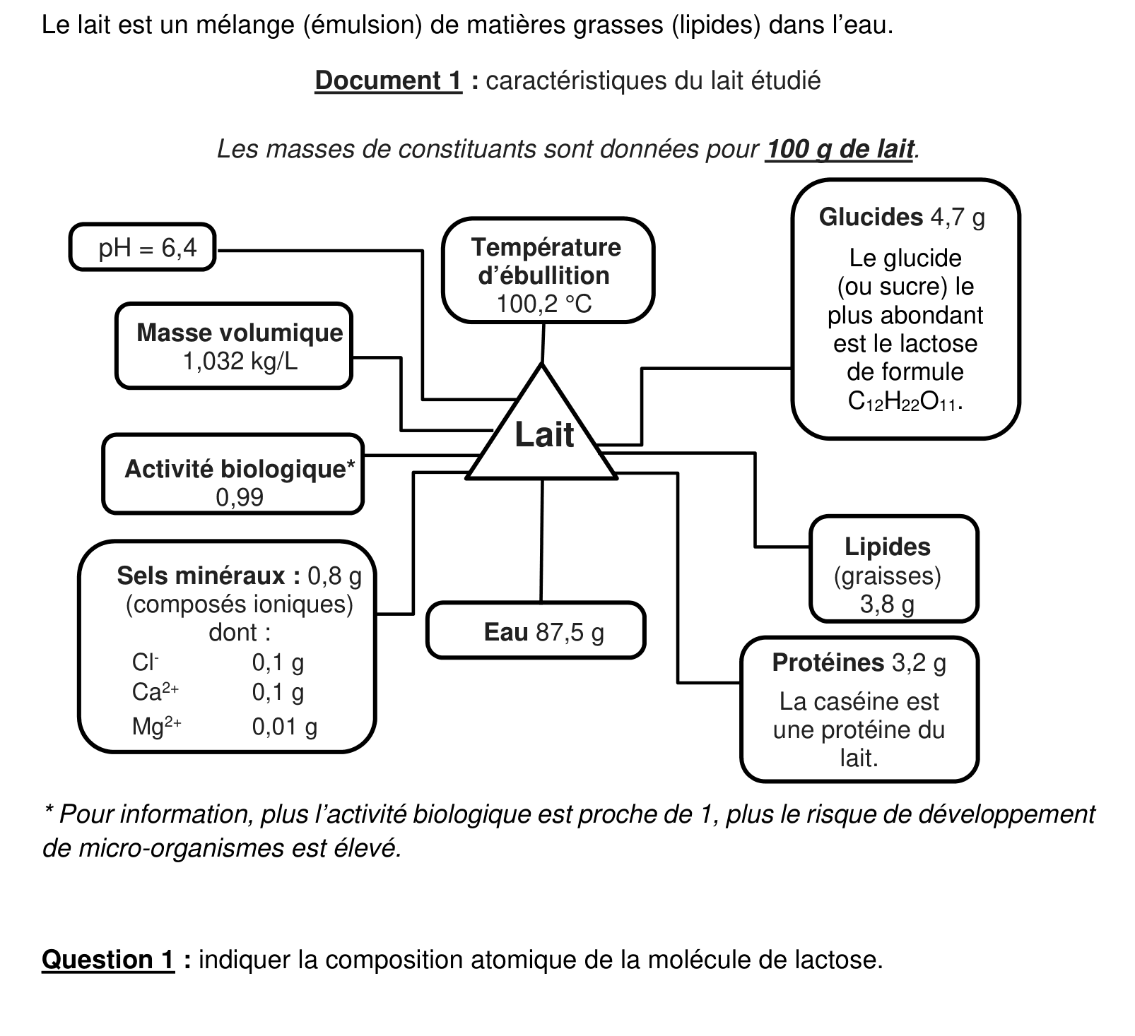 Document 1, Composition du lait : 87,5 g eau, 4,7 g glucides, 3,8 g lipides, 3,2 g protéines, 0,8 g sels (pour 100 g)