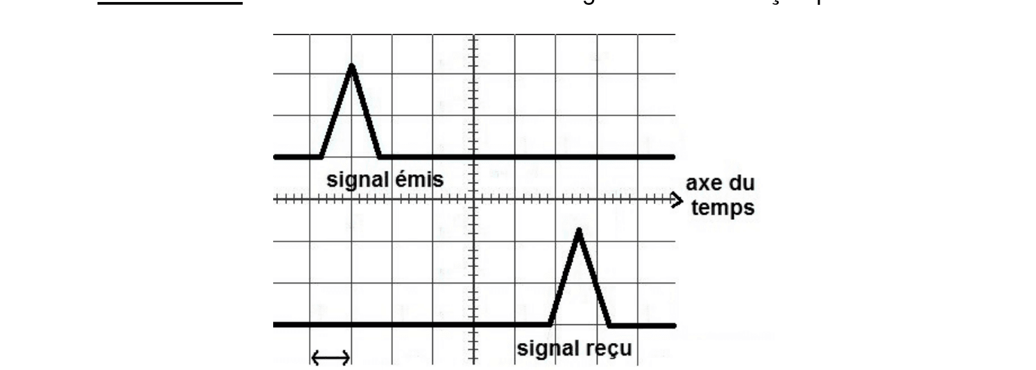 Écran sonar : signal émis et signal reçu réfléchi sur le fond