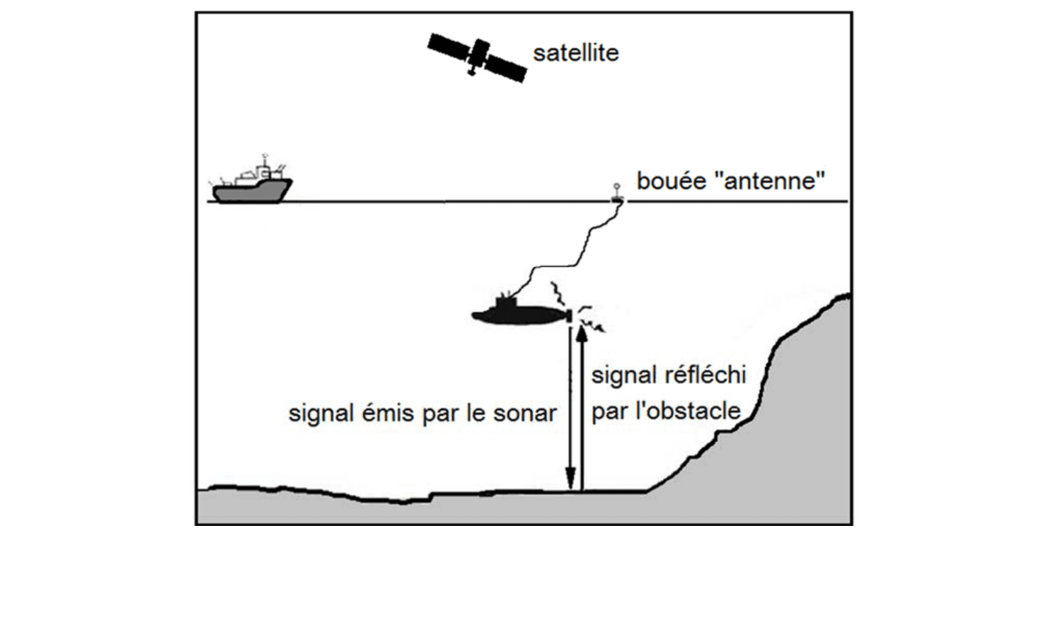 Schéma du sous-marin avec sa bouée antenne en surface communiquant avec un satellite et un bateau par signaux radio, et utilisant un sonar