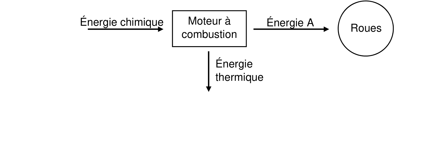 Diagrammes énergétiques : pour le moteur à combustion (énergie chimique entrée, énergie A vers roues, énergie thermique dissipée) et le moteur électrique (énergie B en entrée, énergie C vers roues, énergie D dissipée)