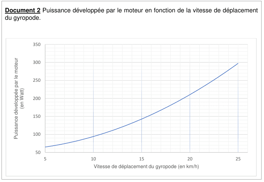 Document 2 : puissance développée par le moteur en fonction de la vitesse de déplacement du gyropode. En ordonnée, la puissance en watts de 50 à 350 ; en abscisse, la vitesse en km/h de 5 à 25. La courbe est croissante et de plus en plus raide ; un quadrillage fin permet la lecture graphique.