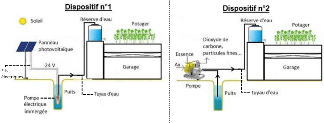 Deux dispositifs : pompe photovoltaïque et pompe à moteur essence
