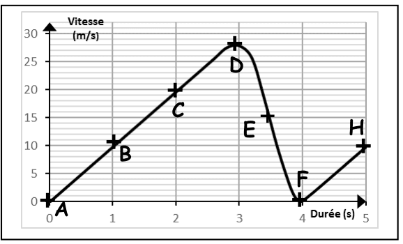 Graphique des variations de la vitesse du sauteur en fonction du temps, avec points A à F repérés