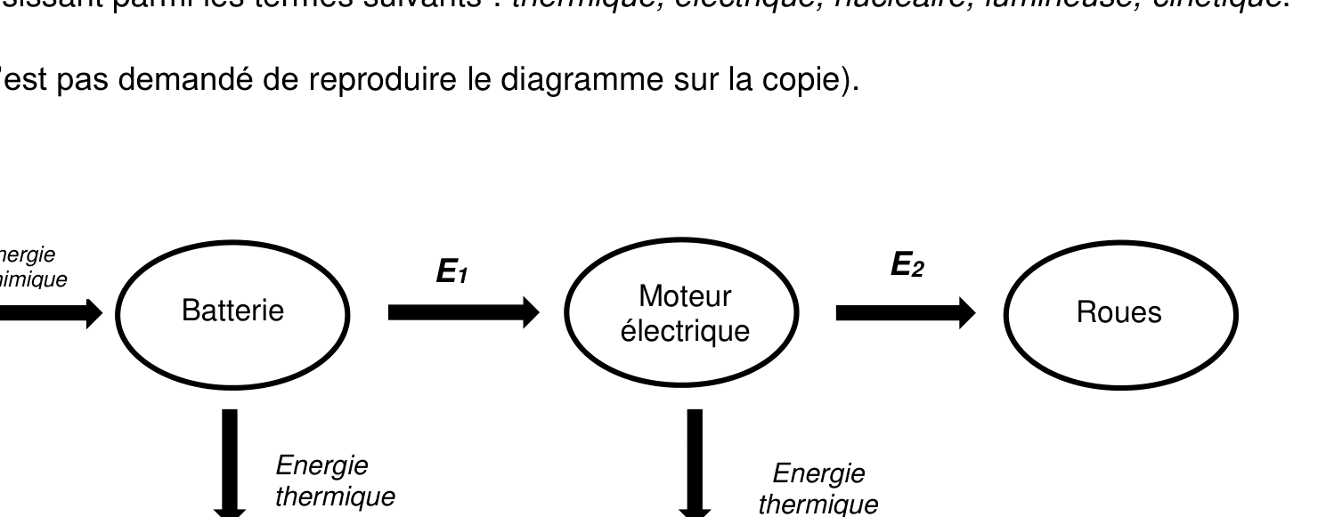 Diagramme : batterie (chimique) → E1 → moteur électrique → E2 + énergie thermique → roues