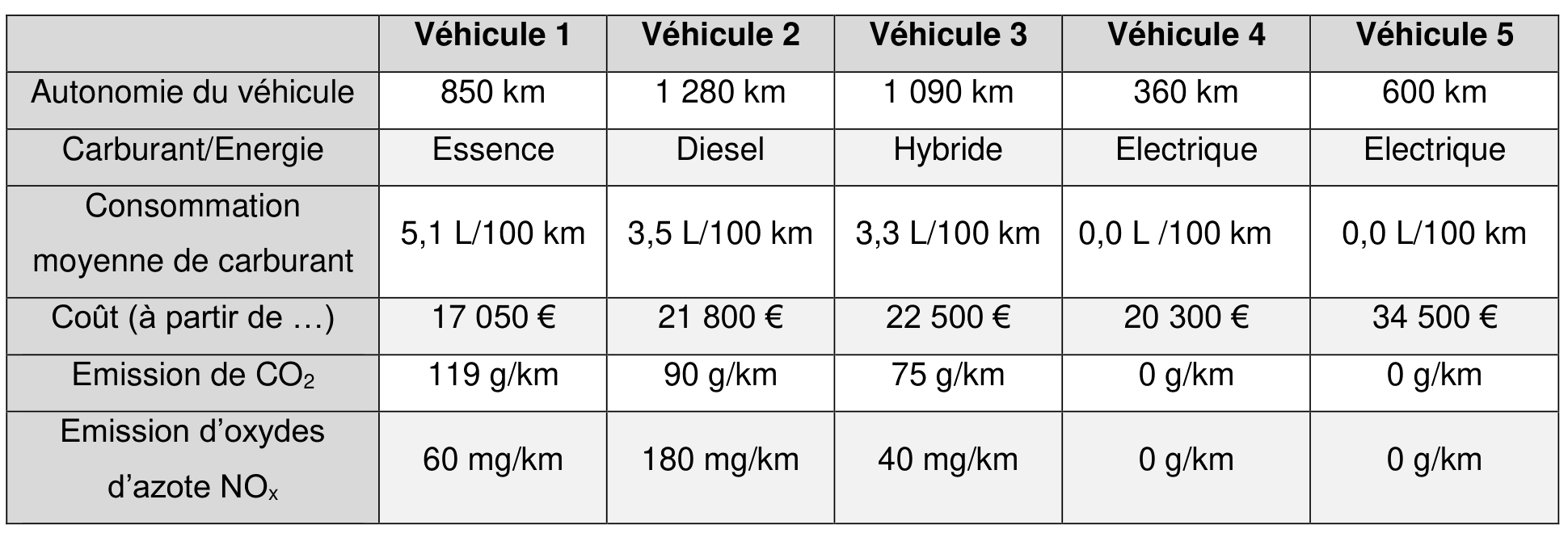 Tableau comparant cinq véhicules sur six lignes : autonomie, carburant ou énergie, consommation moyenne, coût, émission de CO₂ et émission d'oxydes d'azote. Véhicule 1, essence, 850 km, 5,1 L/100 km, 17 050 €, 119 g/km de CO₂, 60 mg/km de NOx. Véhicule 2, diesel, 1 280 km, 3,5 L/100 km, 21 800 €, 90 g/km, 180 mg/km. Véhicule 3, hybride, 1 090 km, 3,3 L/100 km, 22 500 €, 75 g/km, 40 mg/km. Véhicule 4, électrique, 360 km, 0 L/100 km, 20 300 €, 0 g/km, 0 g/km. Véhicule 5, électrique, 600 km, 0 L/100 km, 34 500 €, 0 g/km, 0 g/km.