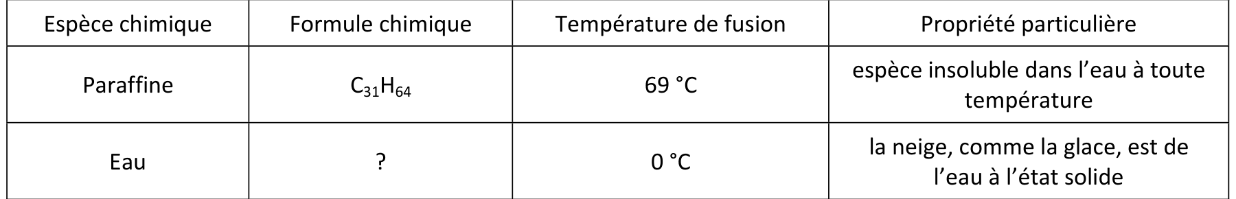 Tableau des propriétés : la paraffine, de formule C31H64, fond à 69 °C et est insoluble dans l'eau à toute température ; l'eau, dont la formule est laissée en point d'interrogation, fond à 0 °C, et la neige comme la glace est de l'eau à l'état solide.