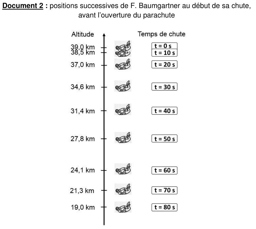 Chronophotographie des positions successives de Baumgartner au début de la chute, avant ouverture du parachute