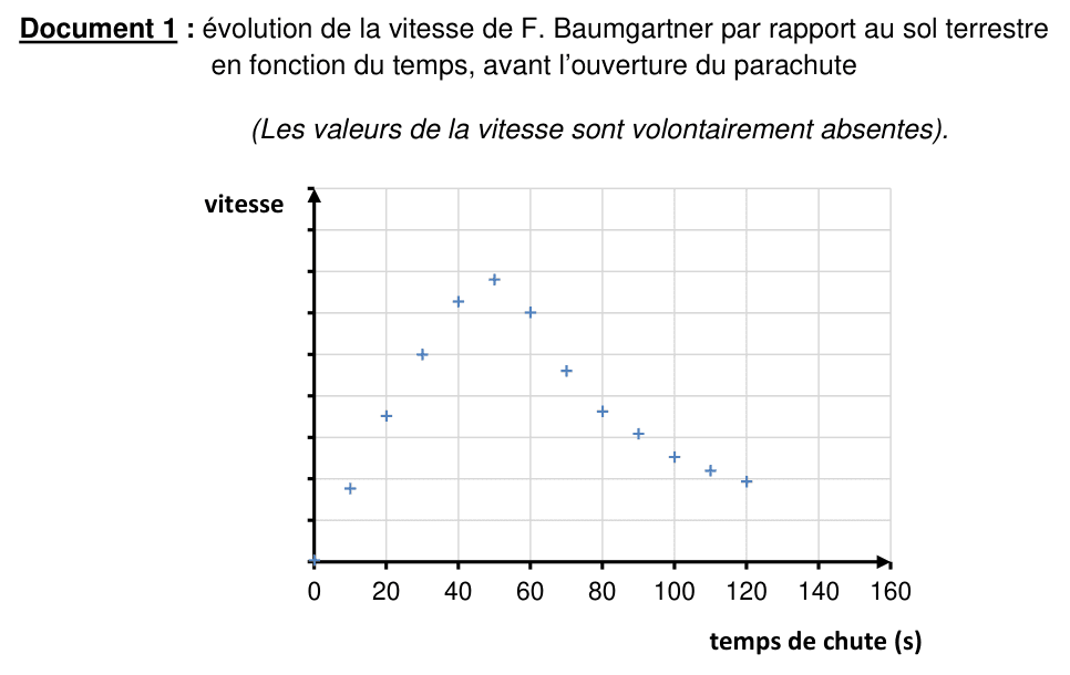 Graphique de la vitesse de Baumgartner par rapport au sol en fonction du temps, avant ouverture du parachute (valeurs masquées)