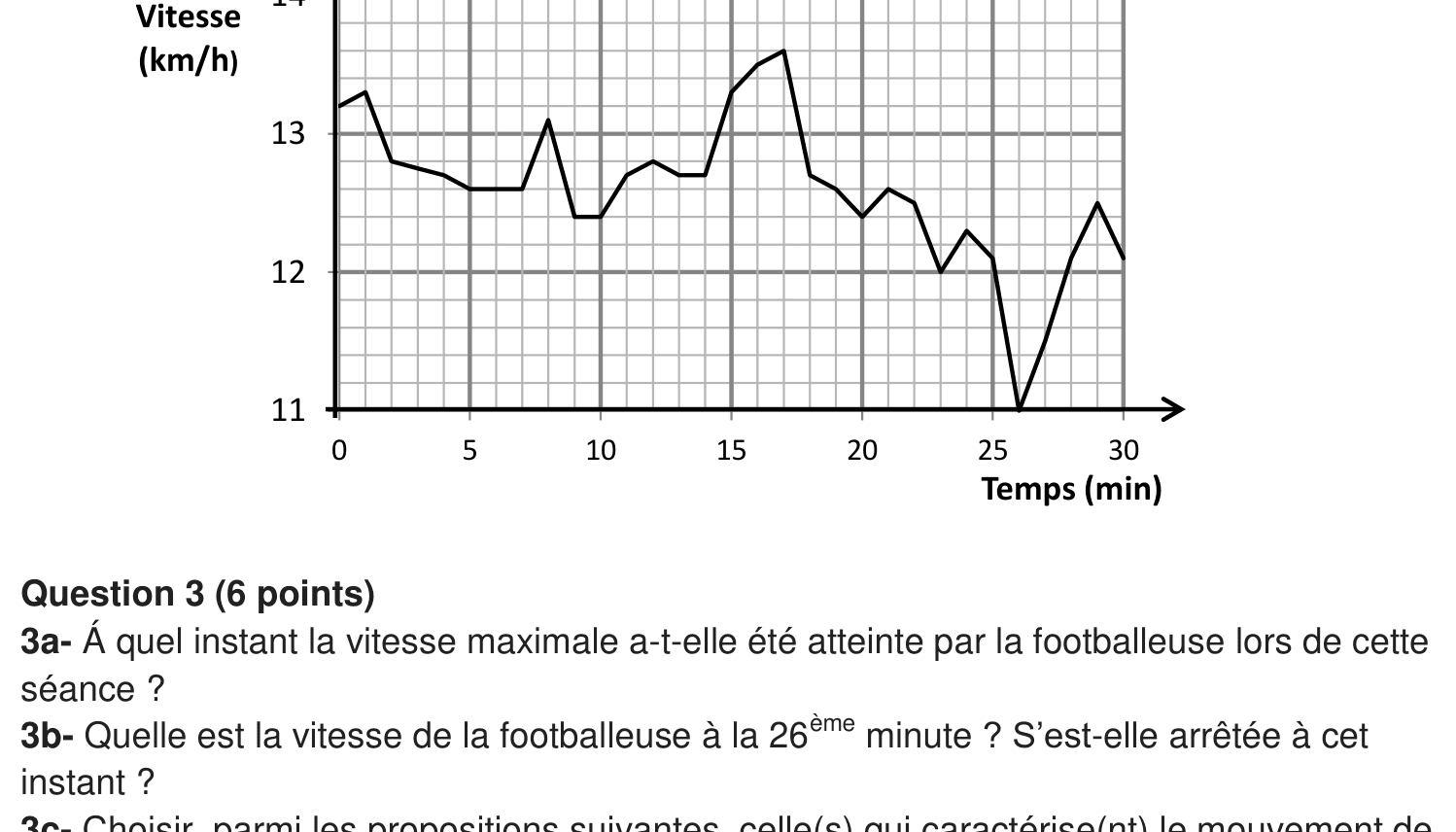 Graphique de la vitesse en fonction du temps d'une footballeuse pendant un footing