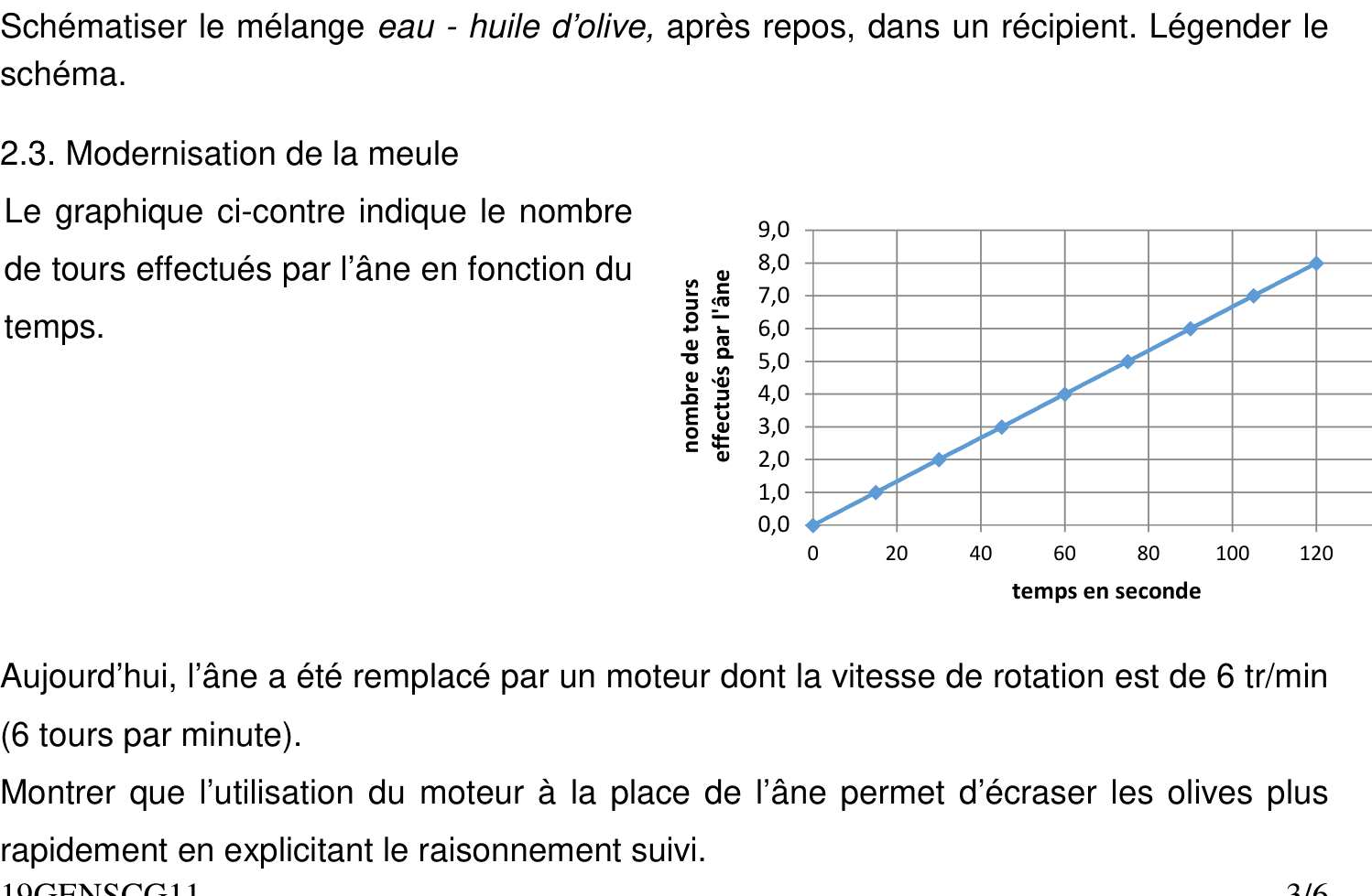 Graphique du nombre de tours effectués par l'âne en fonction du temps (s)