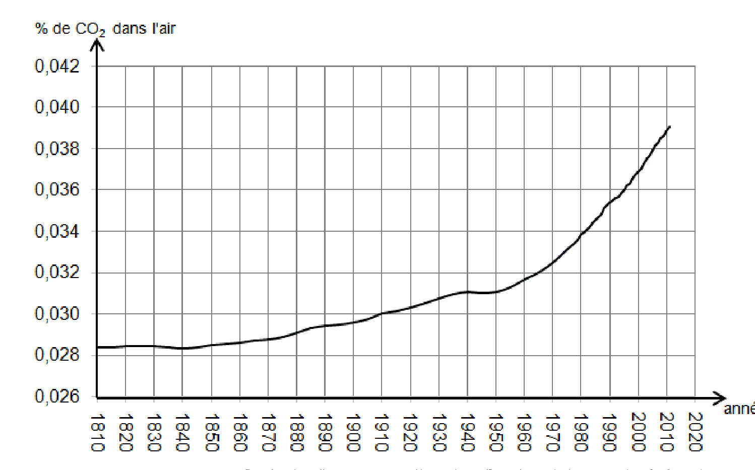 Graphique de l'évolution du pourcentage en volume de CO₂ dans l'air en fonction des années (1810 à 2010)