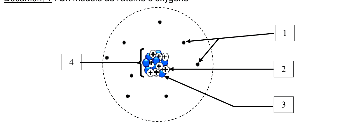 Modèle d'un atome d'oxygène : noyau central avec protons et neutrons, électrons en orbite, numérotés de 1 à 4