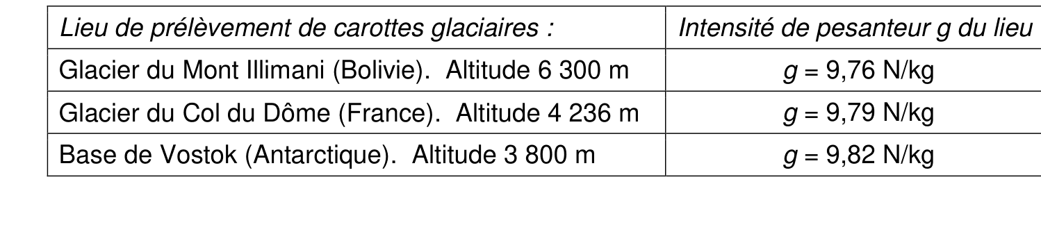 Tableau : intensité de pesanteur g aux trois sites de prélèvement glaciaire (Illimani 9,76 ; Col du Dôme 9,79 ; Vostok 9,82 N/kg)