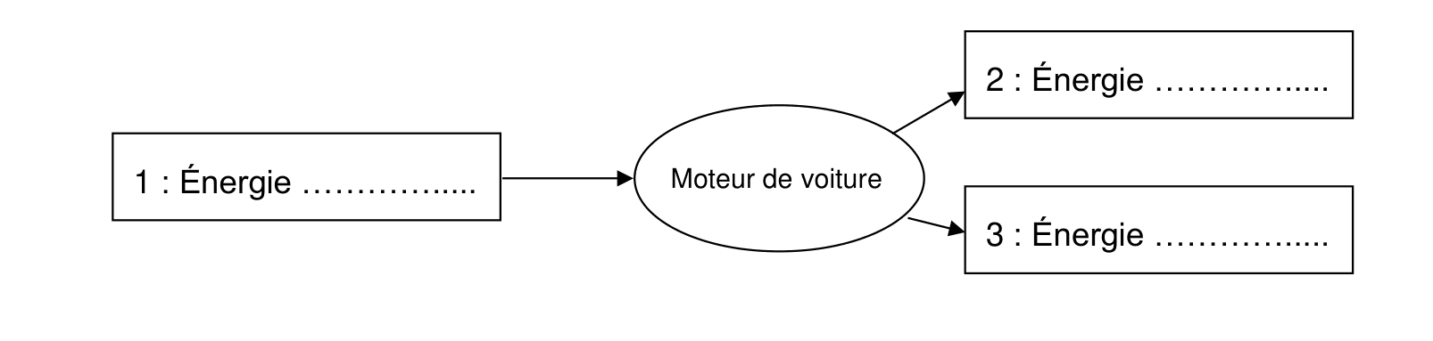 Diagramme de conversion d'énergie d'un moteur de voiture : entrée 1, sorties 2 et 3