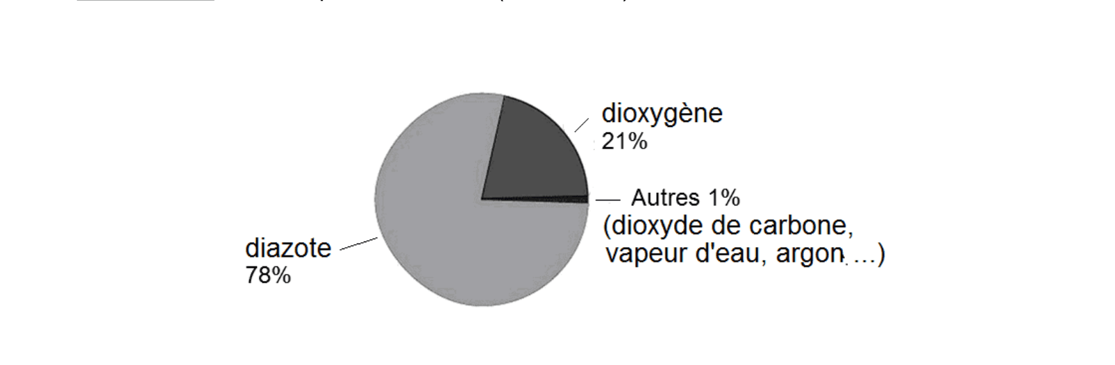 Diagramme circulaire de la composition de l'air en volume : N₂, O₂ et autres