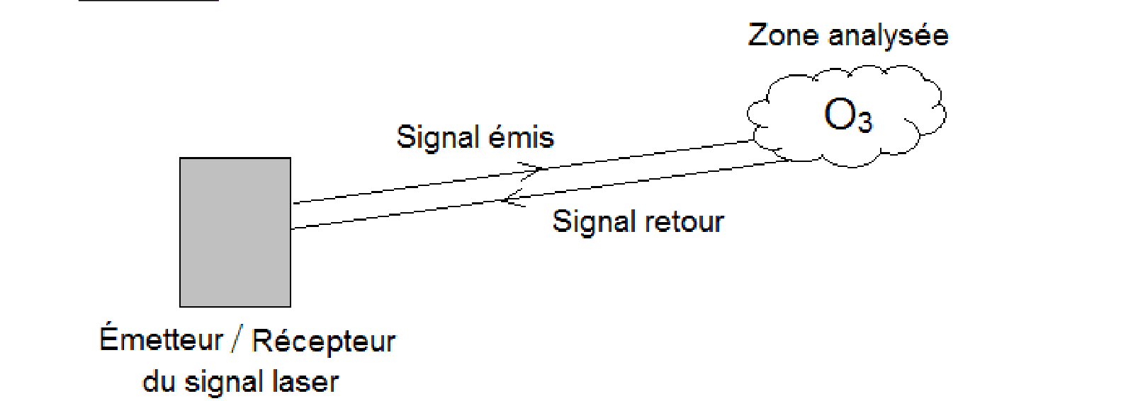 Schéma de fonctionnement du LIDAR : émetteur + récepteur, faisceau allant vers la zone analysée puis revenant