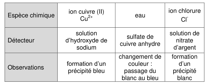 Banque de données : tests d'identification Cu2+, eau, Cl- + matériel disponible