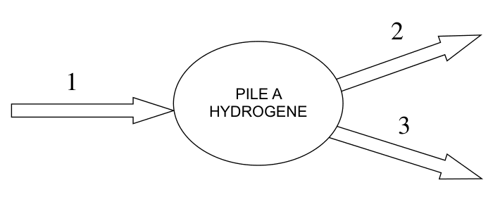 Diagramme énergétique de la pile à hydrogène : énergie chimique 1 → pile → énergies 2 et 3