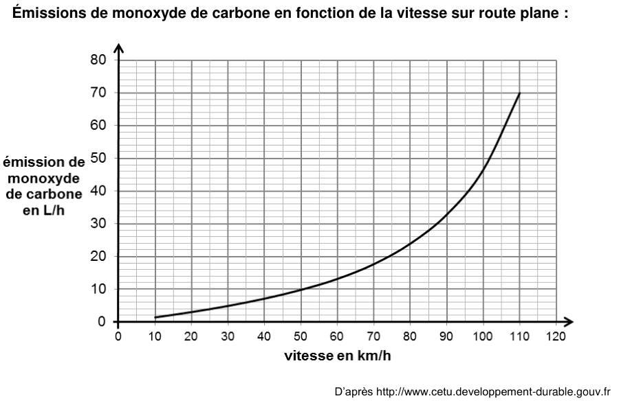 Graphe : émissions de CO (L/h) en fonction de la vitesse (km/h) d'une voiture essence