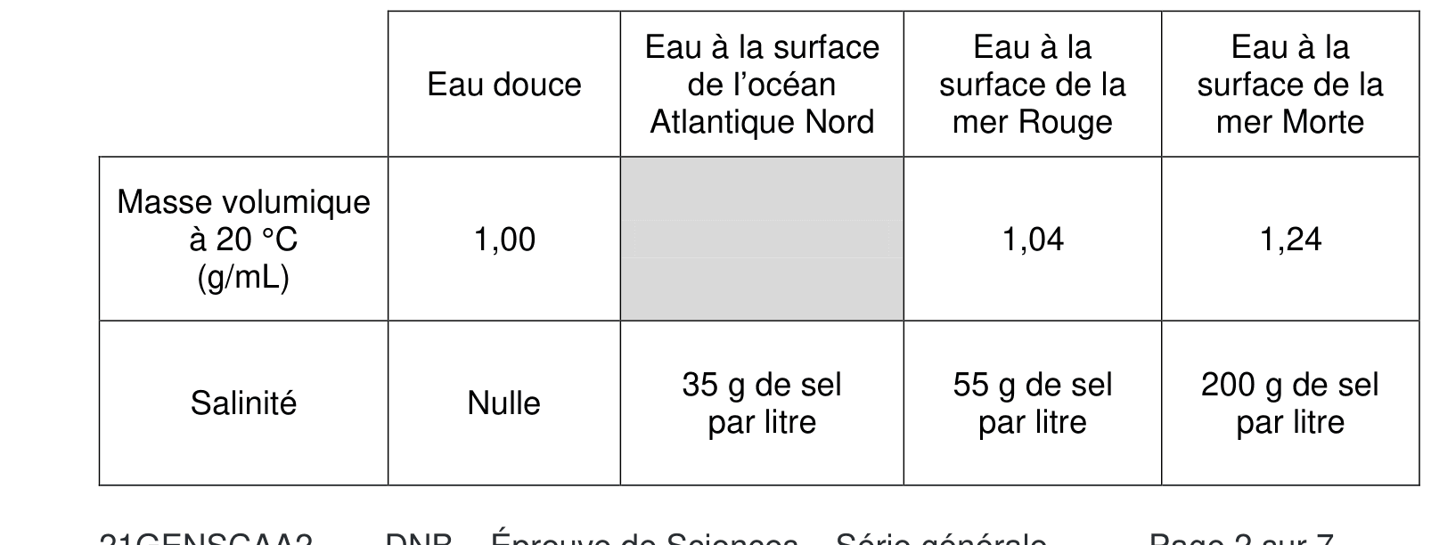 Tableau comparatif de 4 eaux : eau douce, Atlantique Nord, Mer Rouge, Mer Morte avec masse volumique et salinité