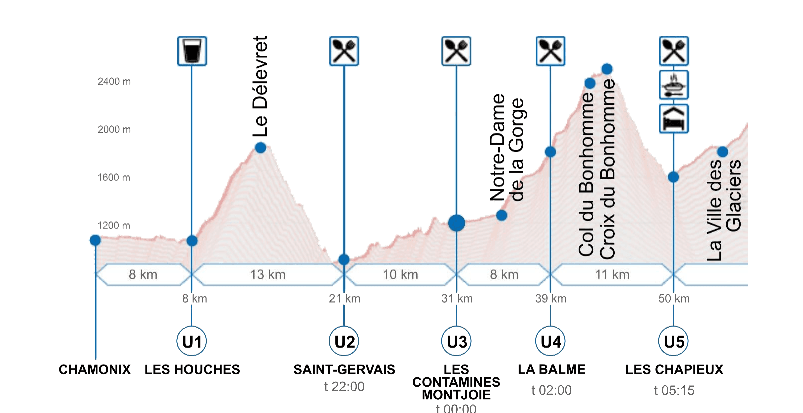 Profil altimétrique du début de l'épreuve UTMB : succession de cols et descentes