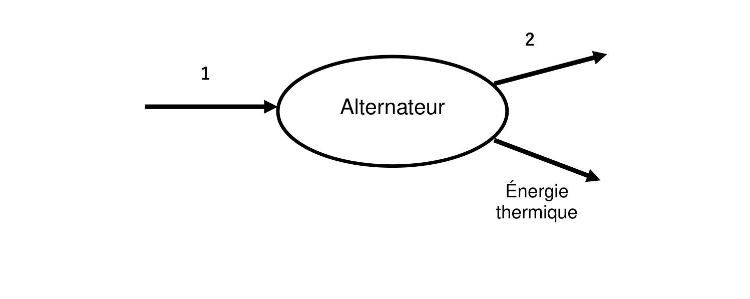 Diagramme de conversion de l'alternateur : entrée 1 → alternateur → sorties 2 + énergie thermique