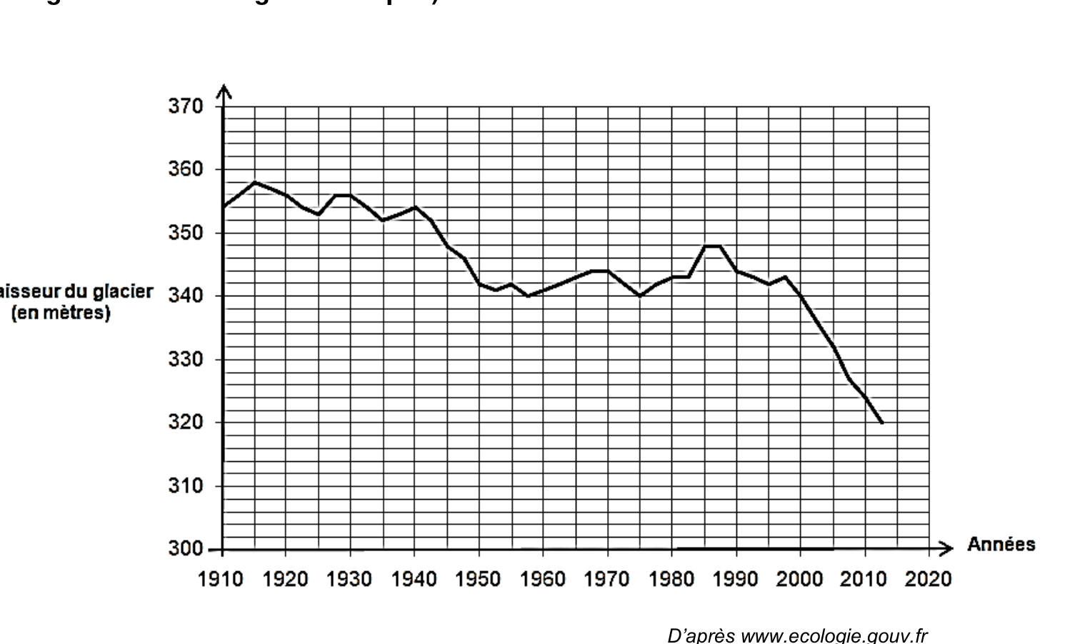 Graphique de l'épaisseur (en m) de la Mer de Glace en fonction de l'année, de 1990 à 2020