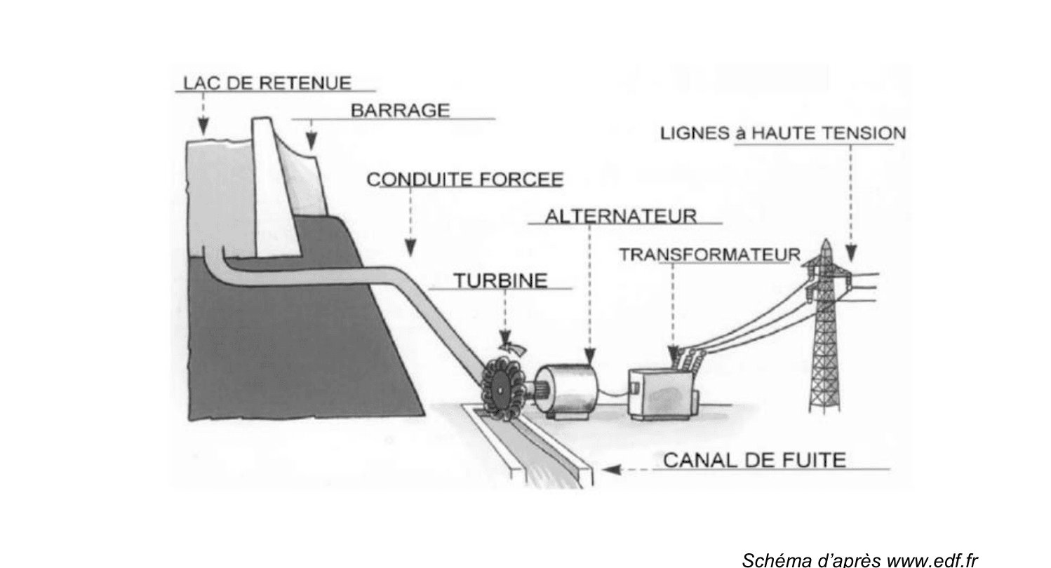 Schéma de principe d'une centrale hydroélectrique : lac de retenue en altitude, conduite forcée, turbine couplée à un alternateur, retour vers la rivière
