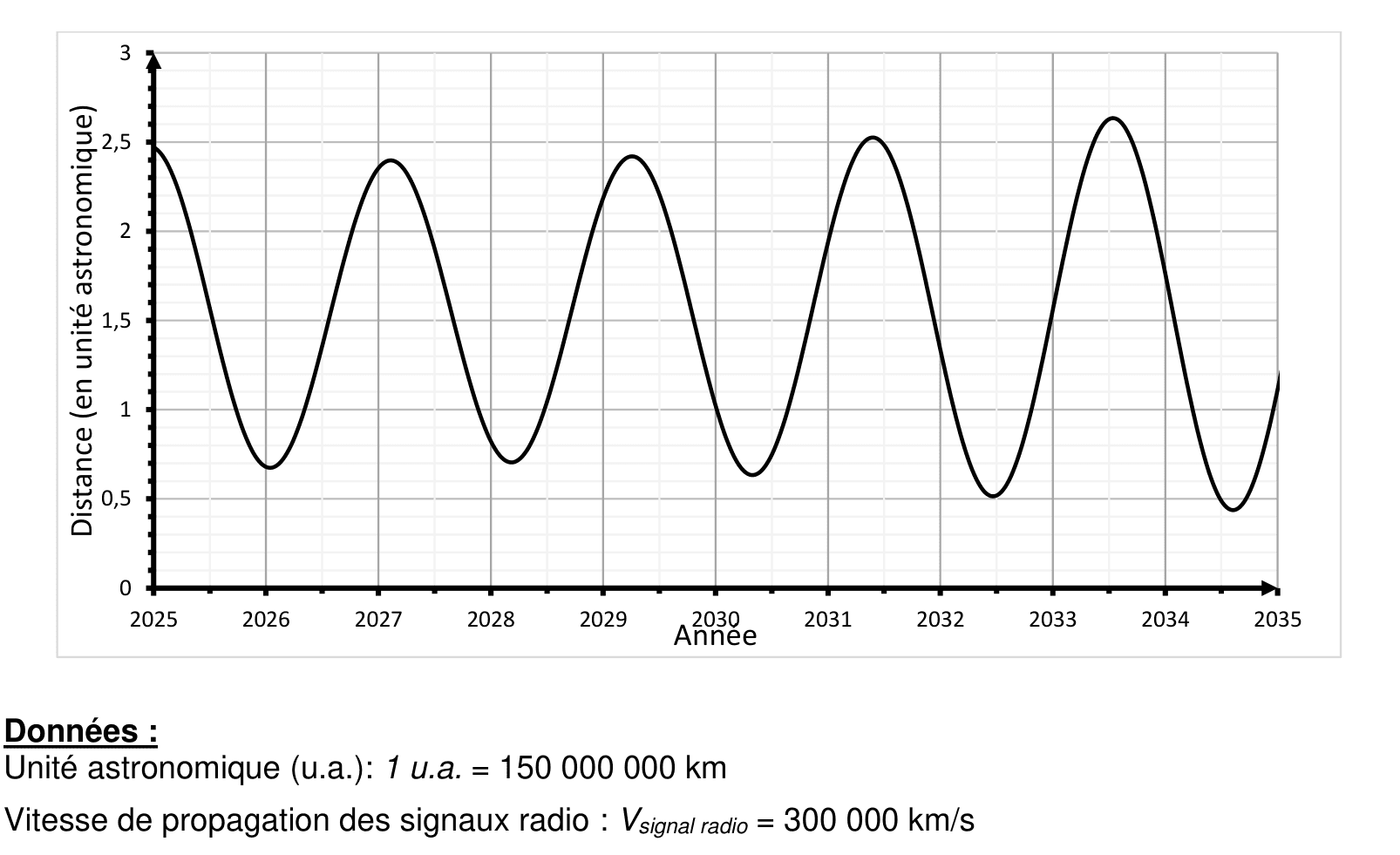 Graphe distance Terre-Mars en u.a. en fonction des années 2025-2035