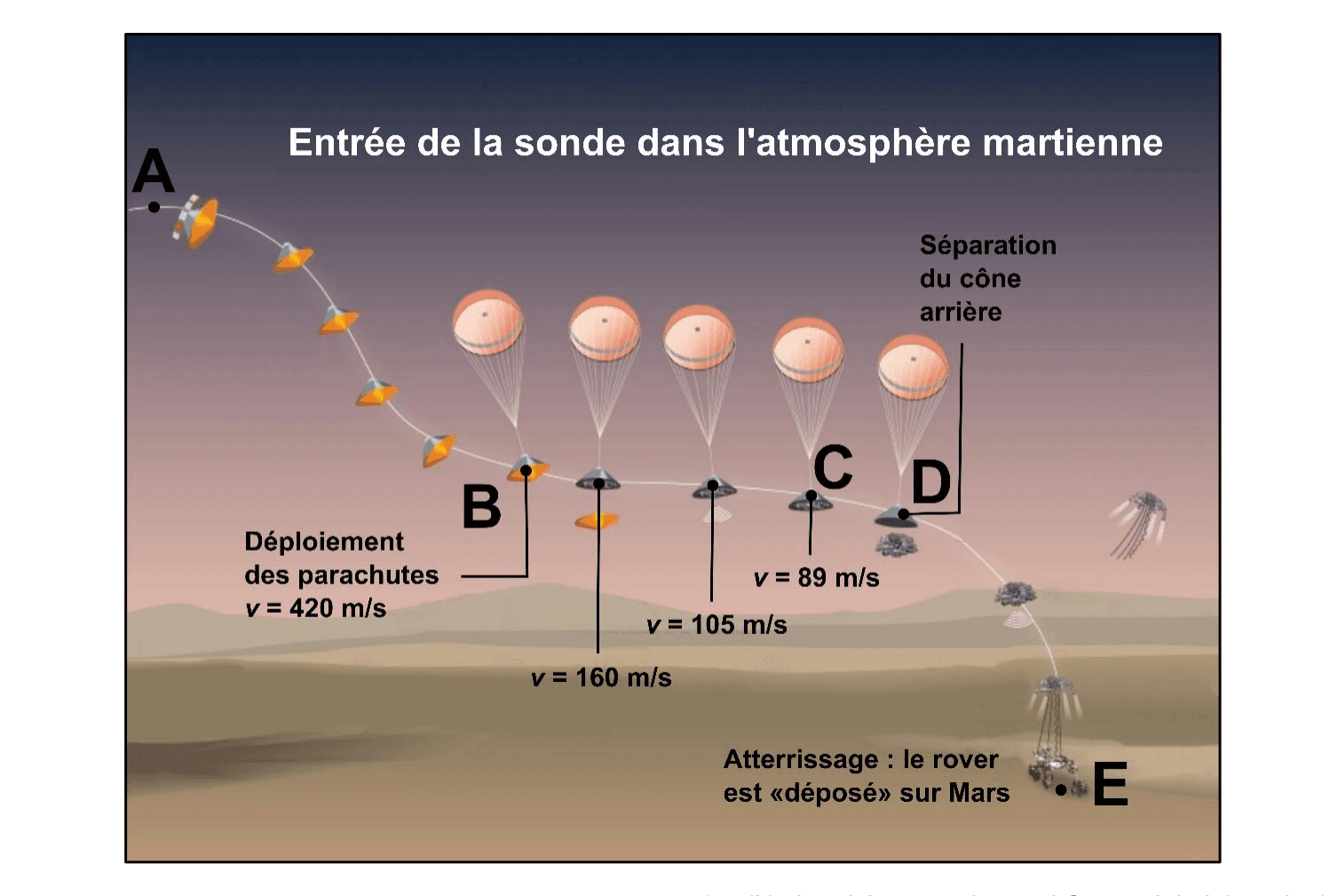 Schéma des phases d'atterrissage de la sonde Mars 2020 : entrée dans l'atmosphère, freinage par parachute, descente propulsée, atterrissage final