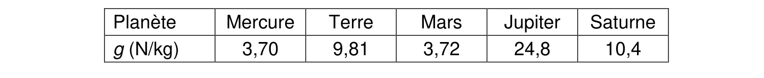 Tableau de l'intensité de la pesanteur g aux planètes : Mercure 3,70 ; Terre 9,81 ; Mars 3,72 ; Jupiter 24,8 ; Saturne 10,4 (en N/kg)