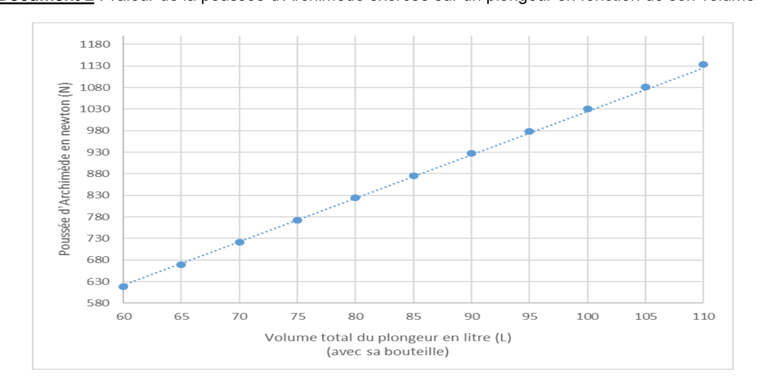 Graphique : poussée d'Archimède (N) en fonction du volume total du plongeur (L)