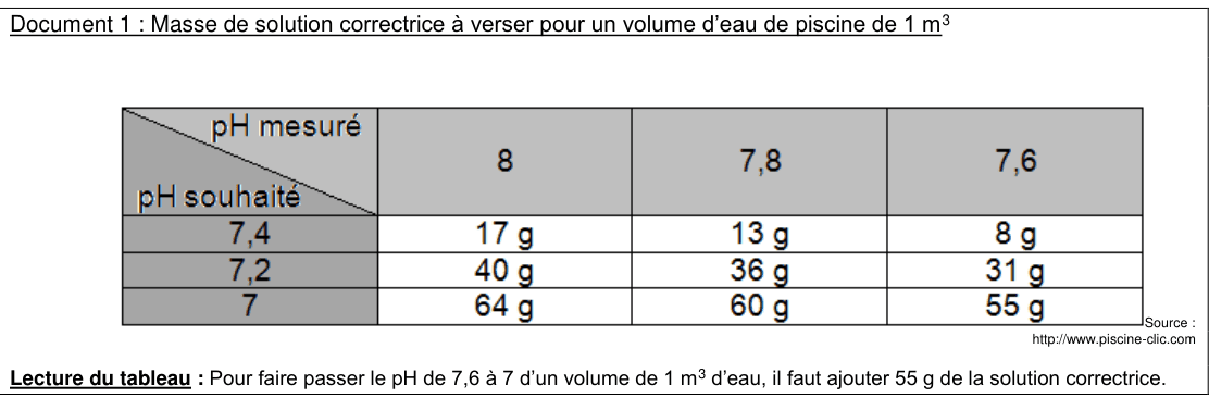 Tableau de la masse de solution correctrice (g) à verser pour 1 m³ d'eau selon le passage pH visé