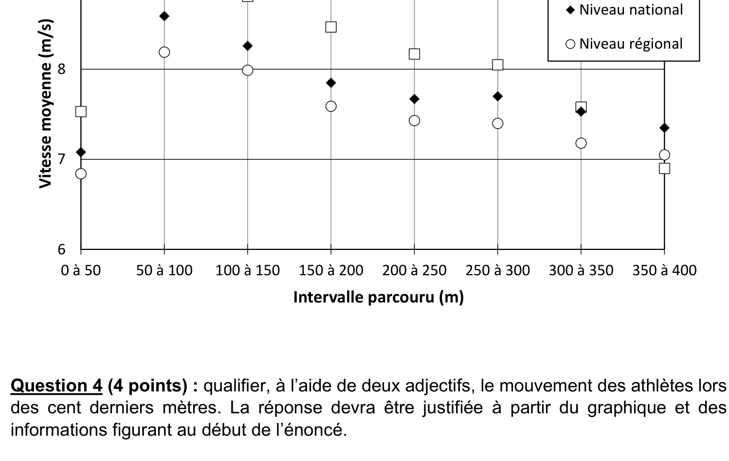 Graphique INSEP des vitesses moyennes des athlètes féminines par tronçons de 50 m, pour 3 niveaux : mondial, national, régional