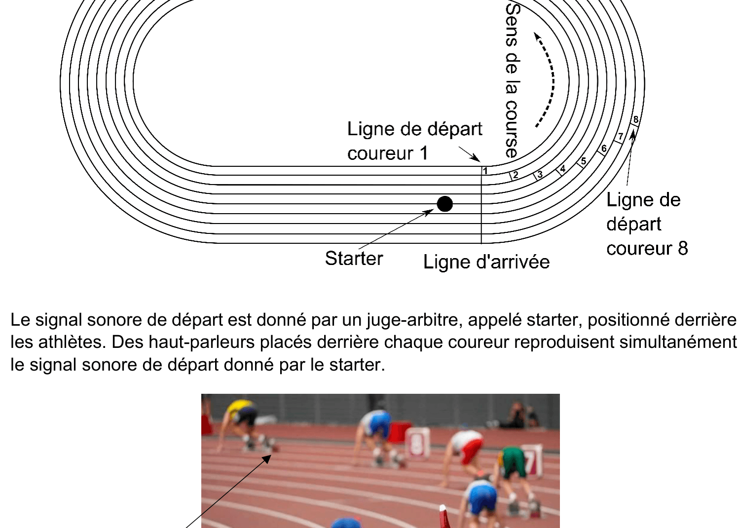 Schéma de la piste : lignes de départ décalées, position du starter et des haut-parleurs derrière chaque athlète